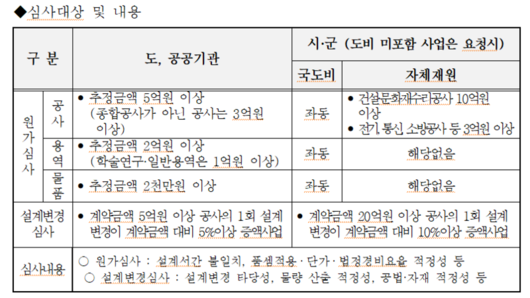 경기도, ‘2024년 시군 계약심사운영 평가’…최우수에 용인·오산시 선정