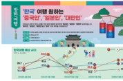인천공항공사, 중·일·대만 해외여행 경험자 등 대상 방한의향 조사!!