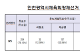 인천광역시체육회장재선거 이규생 후보자 당선 !