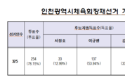 인천광역시체육회장재선거 이규생 후보자 당선 !