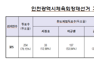 인천광역시체육회장재선거 이규생 후보자 당선 !