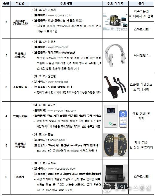 CES 2025 혁신상 수상 기업 명단 (6개사)